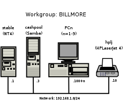 Accounting Office Network Topology