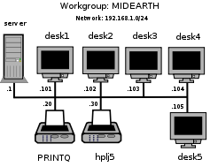 Charity Administration Office Network