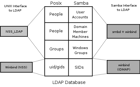 The Interaction of LDAP, UNIX Posix Accounts and Samba Accounts