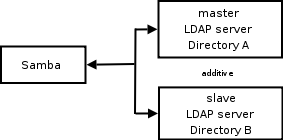 Samba Configuration to Use Two LDAP Databases - The result is additive.