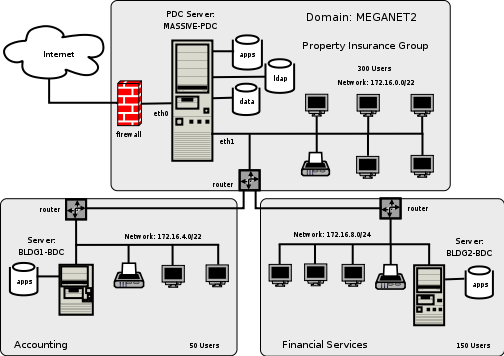 Network Topology 500 User Network Using ldapsam passdb backend.