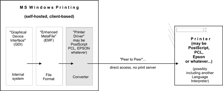 Windows printing to a local printer.