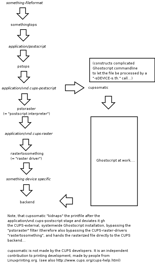 Filtering chain with cupsomatic