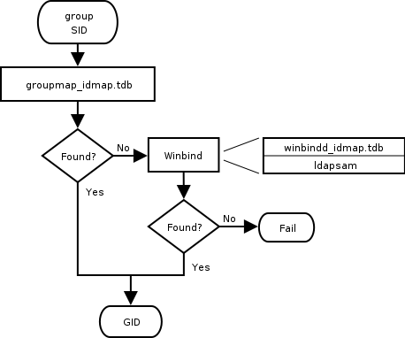 IDMAP: group SID to GID resolution.