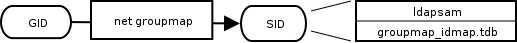 IDMAP storing group mappings.