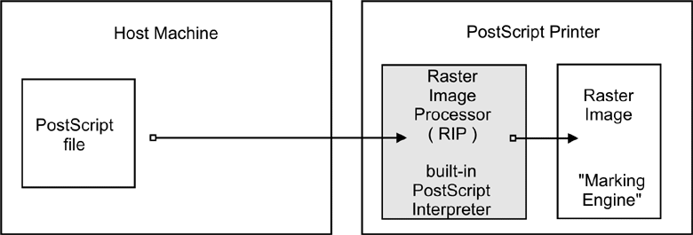 Printing to a PostScript printer.