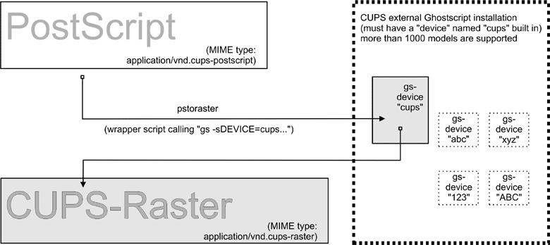 CUPS-raster production using Ghostscript.