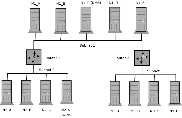 Cross-Subnet Browsing Example.