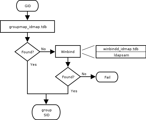 IDMAP: GID resolution to matching SID.