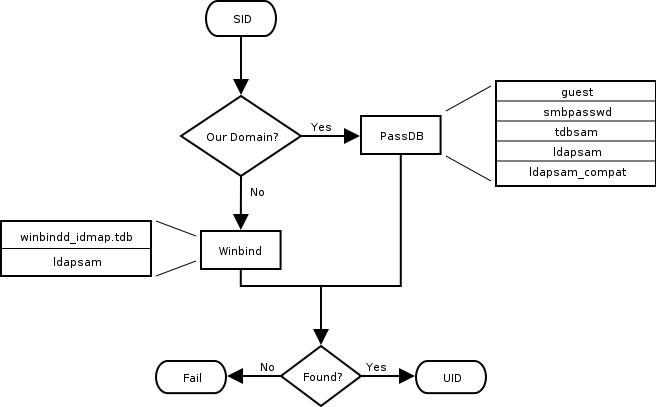 IDMAP: Resolution of SIDs to UIDs.